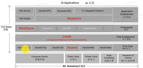 AI基礎(chǔ)概念、產(chǎn)業(yè)發(fā)展與華為全棧全場(chǎng)景AI戰(zhàn)略解析