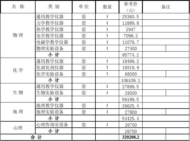 普通高中常規(guī)教學實驗儀器采購預算匯總與分析